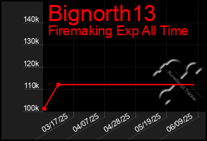 Total Graph of Bignorth13