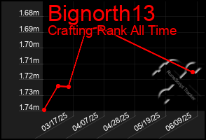 Total Graph of Bignorth13