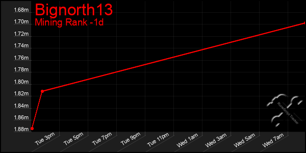 Last 24 Hours Graph of Bignorth13