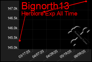 Total Graph of Bignorth13