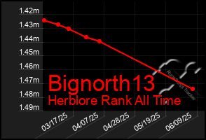 Total Graph of Bignorth13