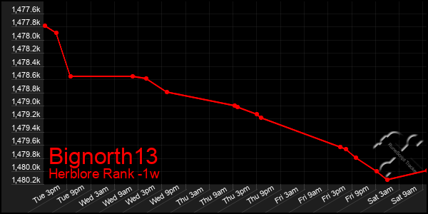 Last 7 Days Graph of Bignorth13