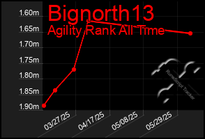 Total Graph of Bignorth13