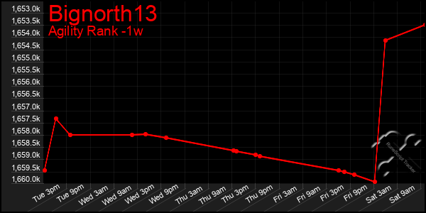 Last 7 Days Graph of Bignorth13