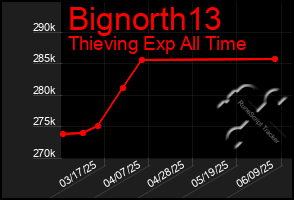 Total Graph of Bignorth13