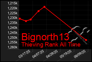 Total Graph of Bignorth13
