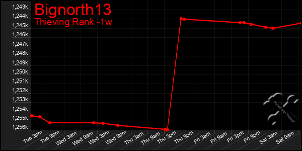 Last 7 Days Graph of Bignorth13