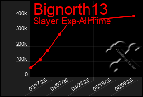 Total Graph of Bignorth13