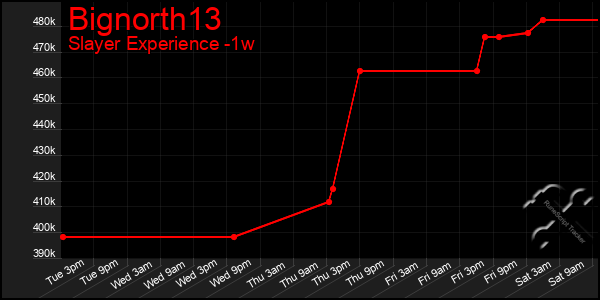Last 7 Days Graph of Bignorth13