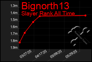 Total Graph of Bignorth13