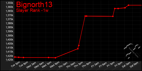 Last 7 Days Graph of Bignorth13