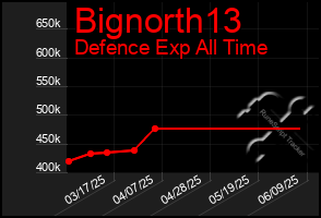 Total Graph of Bignorth13