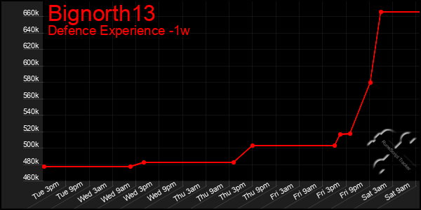 Last 7 Days Graph of Bignorth13