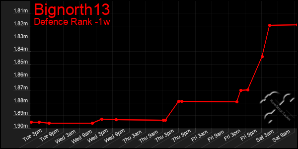 Last 7 Days Graph of Bignorth13