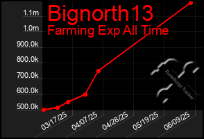 Total Graph of Bignorth13