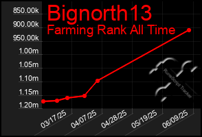 Total Graph of Bignorth13