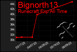 Total Graph of Bignorth13
