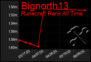 Total Graph of Bignorth13