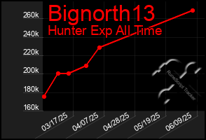 Total Graph of Bignorth13