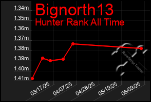Total Graph of Bignorth13