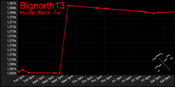 Last 7 Days Graph of Bignorth13