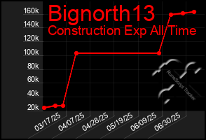 Total Graph of Bignorth13