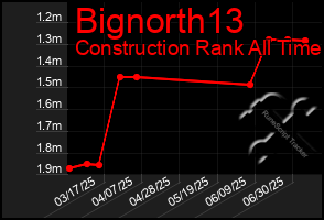 Total Graph of Bignorth13
