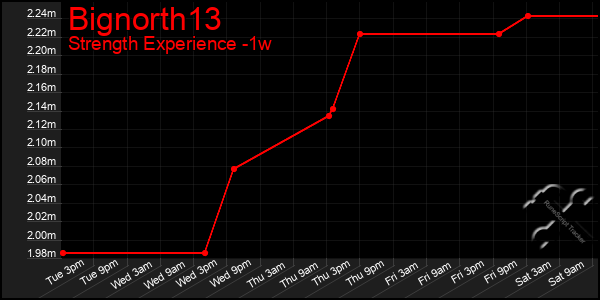 Last 7 Days Graph of Bignorth13