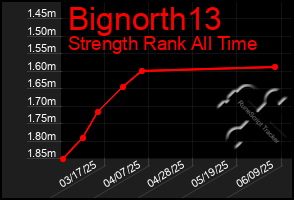 Total Graph of Bignorth13