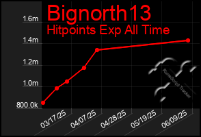 Total Graph of Bignorth13