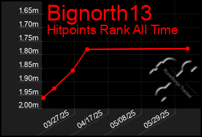 Total Graph of Bignorth13