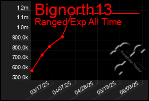 Total Graph of Bignorth13