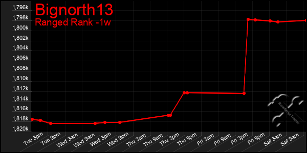 Last 7 Days Graph of Bignorth13