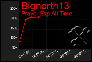 Total Graph of Bignorth13