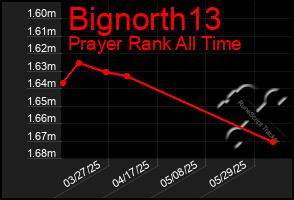 Total Graph of Bignorth13