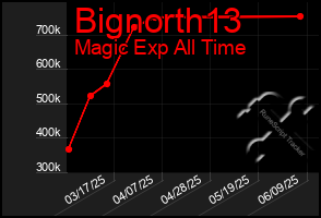 Total Graph of Bignorth13