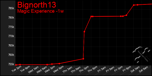 Last 7 Days Graph of Bignorth13
