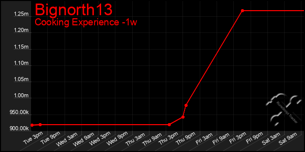 Last 7 Days Graph of Bignorth13