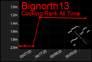 Total Graph of Bignorth13