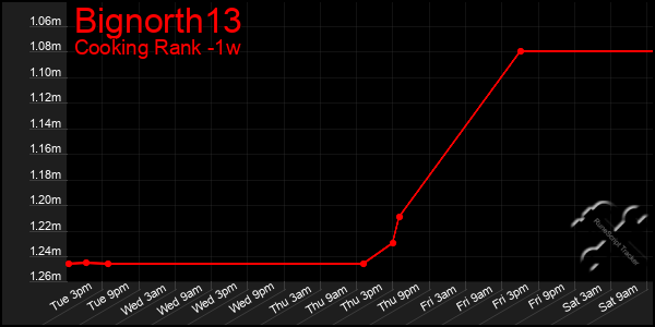 Last 7 Days Graph of Bignorth13