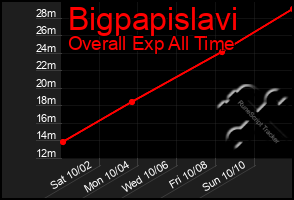 Total Graph of Bigpapislavi