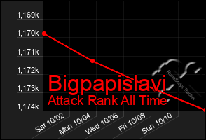 Total Graph of Bigpapislavi