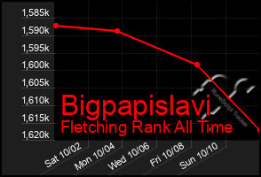 Total Graph of Bigpapislavi