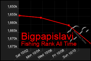 Total Graph of Bigpapislavi