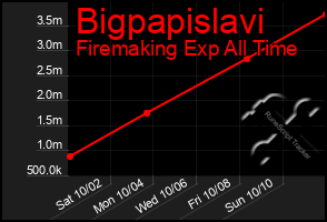 Total Graph of Bigpapislavi