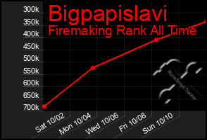 Total Graph of Bigpapislavi