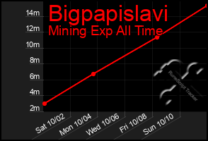 Total Graph of Bigpapislavi