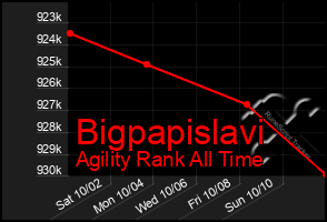 Total Graph of Bigpapislavi