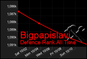 Total Graph of Bigpapislavi