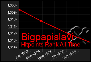 Total Graph of Bigpapislavi